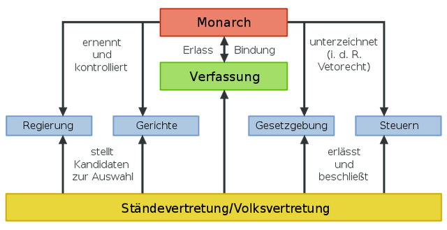 Datei:Konstitutionelle Monarchie.svg.png