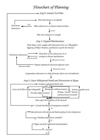 File:021 Flowchart of Planning.jpg