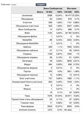 Файл:EditCount.png