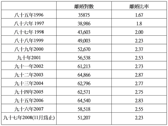檔案:歷年離婚率.png