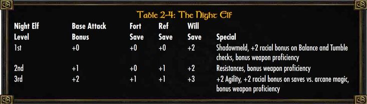 Night Elf Class