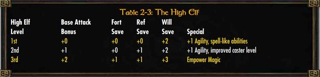 High Elf Class