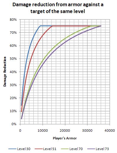 Damage Reduction Graph.jpg