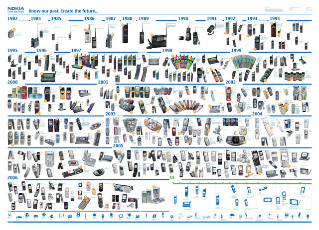 File:Nokia Timeline.jpg