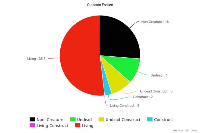 File:Outcaste Chart.jpeg